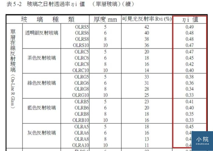 達人講堂 鋁窗常用玻璃種類 Part 2 Courcasa 小院 達人講堂 鋁窗常用玻璃種類 Part 2 Courcasa 小院