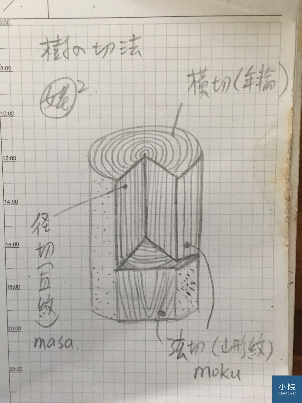關於木紋,什麼是弦切山形紋,徑切直紋 | Courcasa 小院