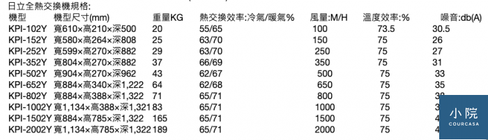 全熱交換機巿調報告 三菱日立大金台達電樂奇honey國際 Courcasa 小院 全熱交換機巿調報告 三菱日立大金台達電樂奇honey國際 Courcasa 小院