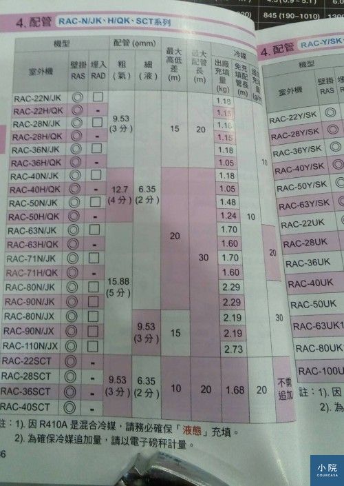 日立冷氣安裝規範,「免填充配管長(m)」就是針對型號限定的總管長