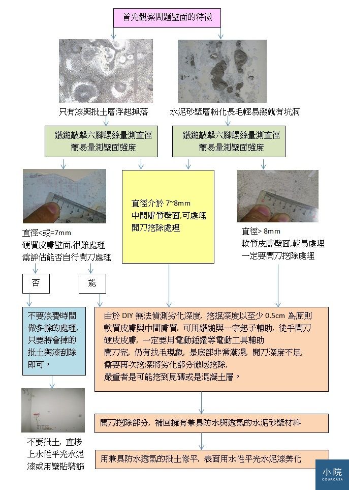 治壁癌,請你跟我這樣做 | Courcasa 小院