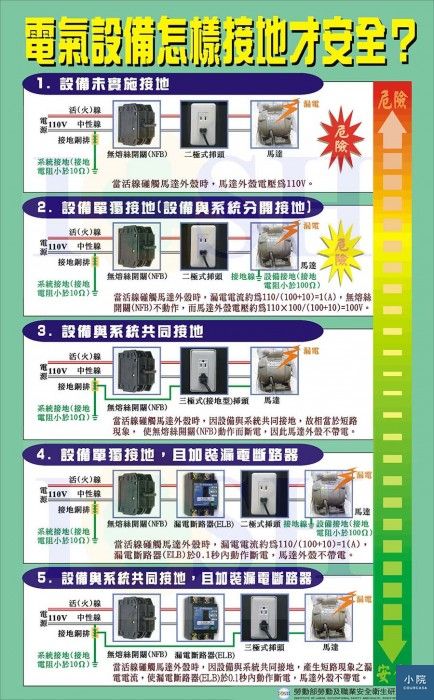 如何接地才安全。由勞動及職業安全衛生研究所提供;http://www.ilosh.gov.tw/wSite/ct?xItem=3630&ctNode=323&mp=11)