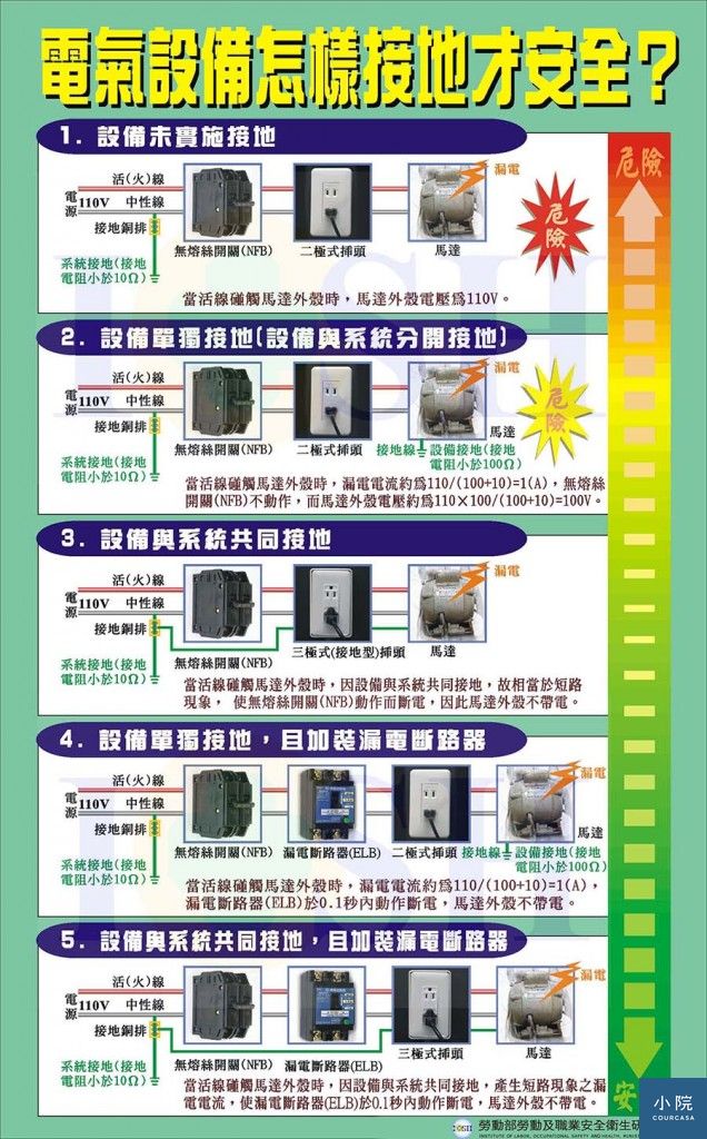 如何接地才安全。由勞動及職業安全衛生研究所提供；http://www.ilosh.gov.tw/wSite/ct?xItem=3630&ctNode=323&mp=11）