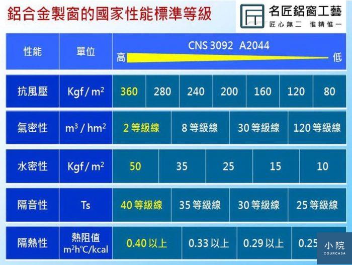 達人專欄 鋁門窗應具備的標準6 各項鋁窗性能彙整表 Courcasa 小院