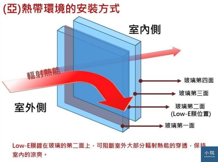 達人講堂 鋁窗常用玻璃種類 Part 2 Courcasa 小院