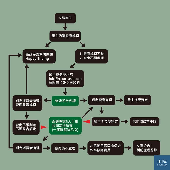 小院活動糾紛處理流程(low)